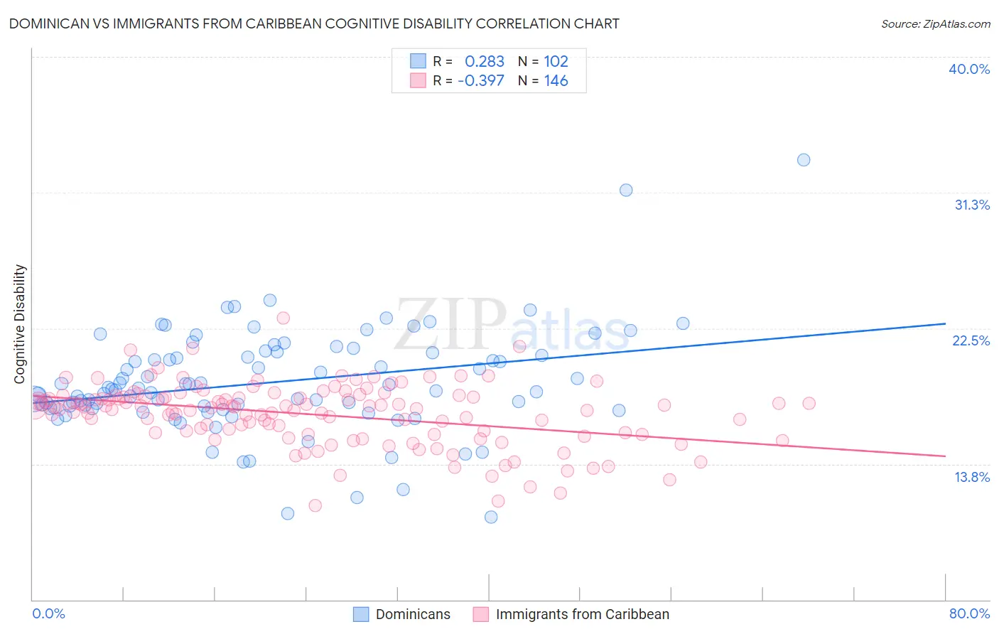 Dominican vs Immigrants from Caribbean Cognitive Disability