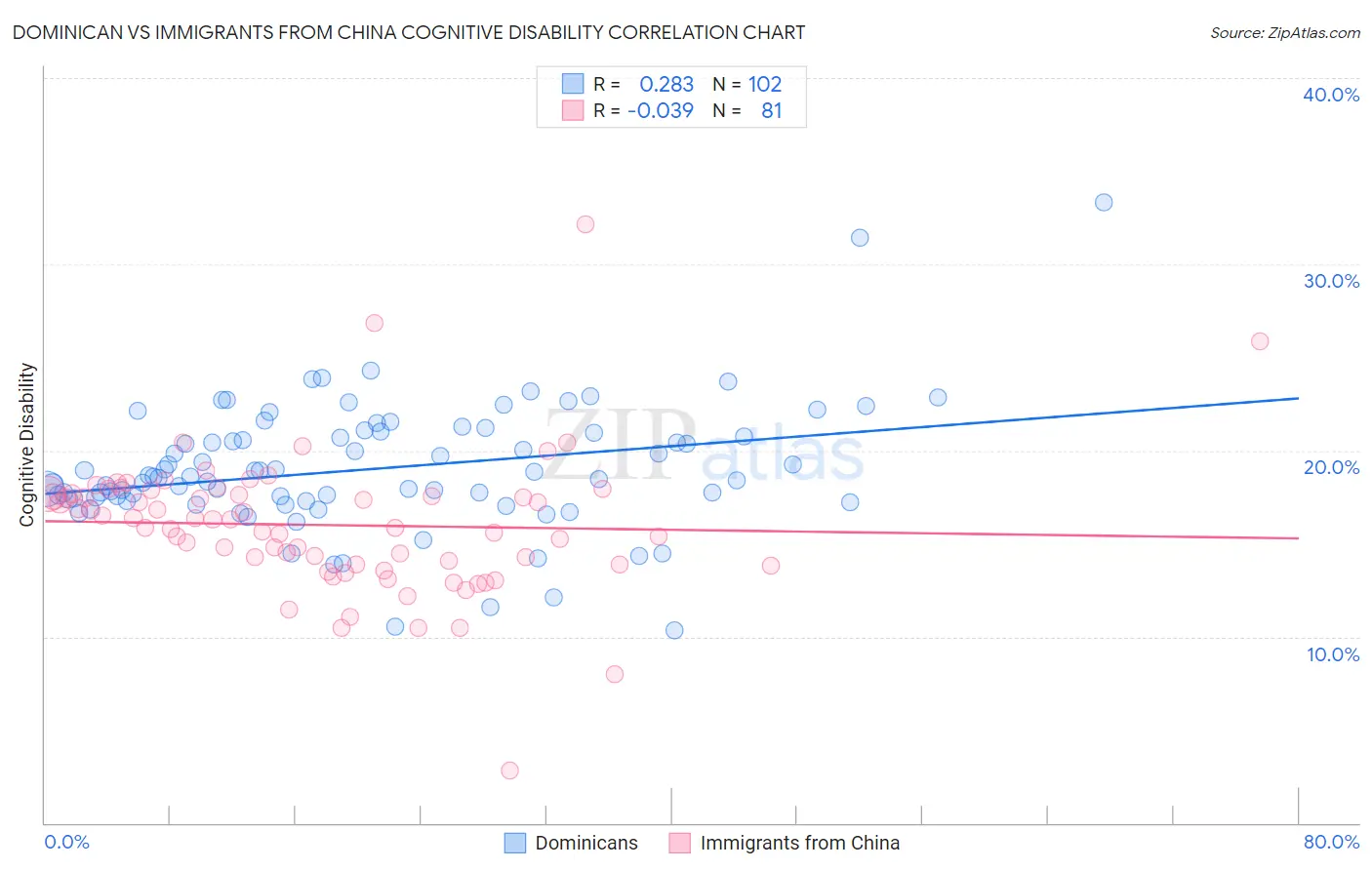 Dominican vs Immigrants from China Cognitive Disability