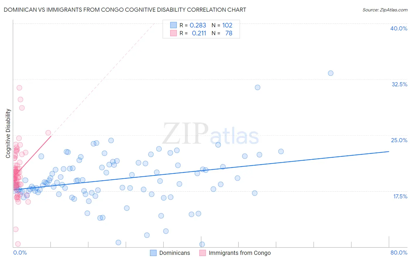 Dominican vs Immigrants from Congo Cognitive Disability