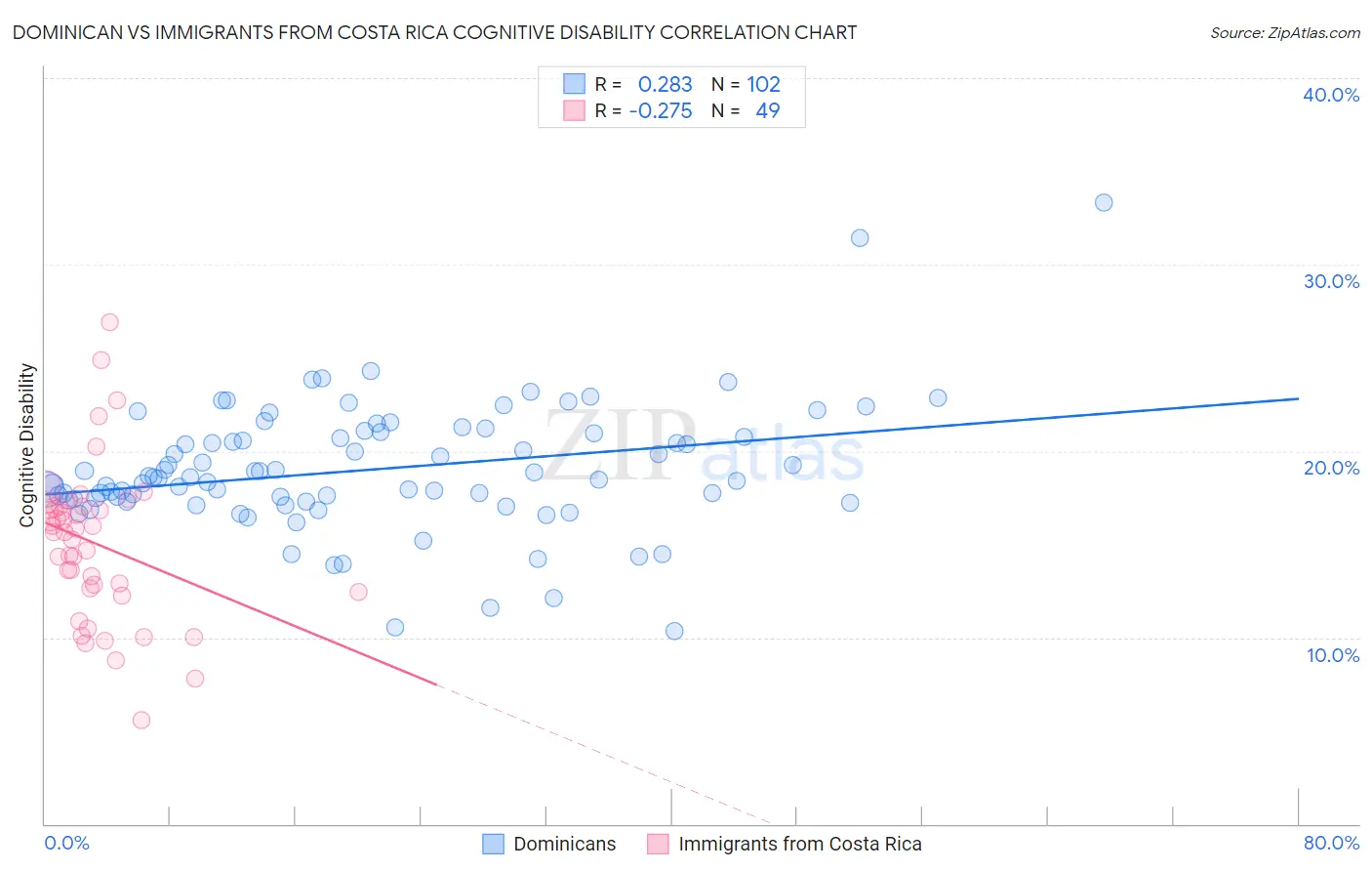 Dominican vs Immigrants from Costa Rica Cognitive Disability