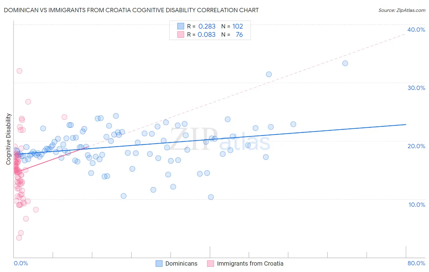 Dominican vs Immigrants from Croatia Cognitive Disability
