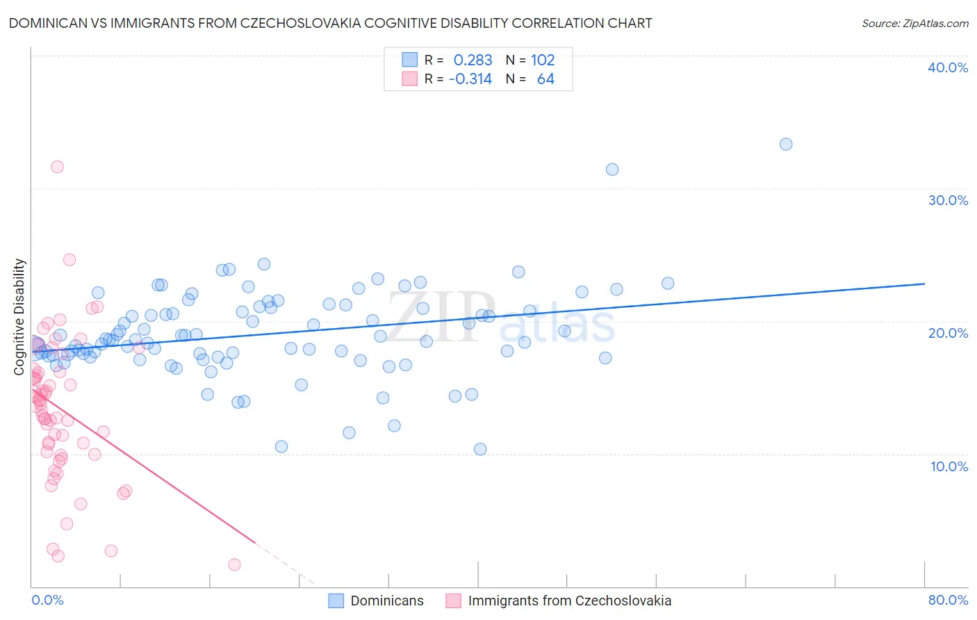 Dominican vs Immigrants from Czechoslovakia Cognitive Disability