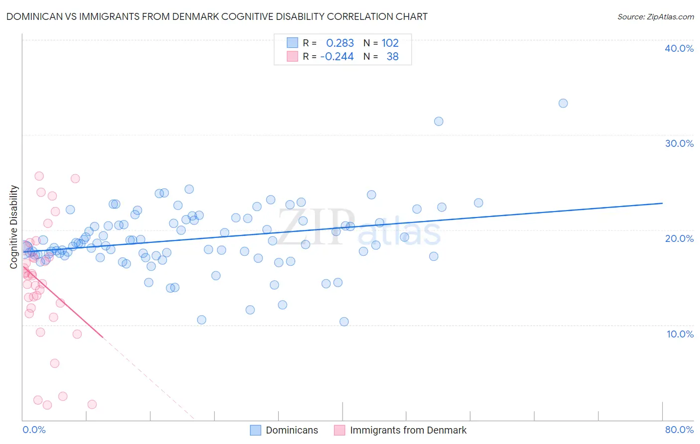 Dominican vs Immigrants from Denmark Cognitive Disability
