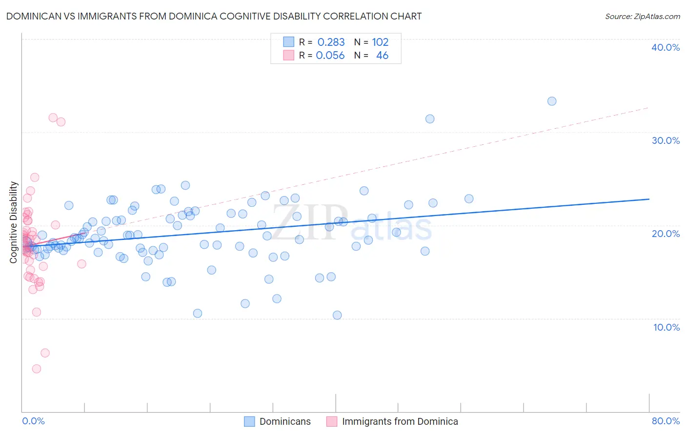 Dominican vs Immigrants from Dominica Cognitive Disability