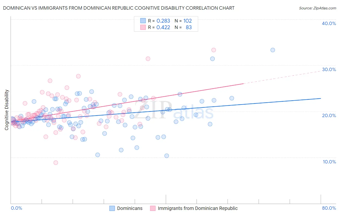 Dominican vs Immigrants from Dominican Republic Cognitive Disability