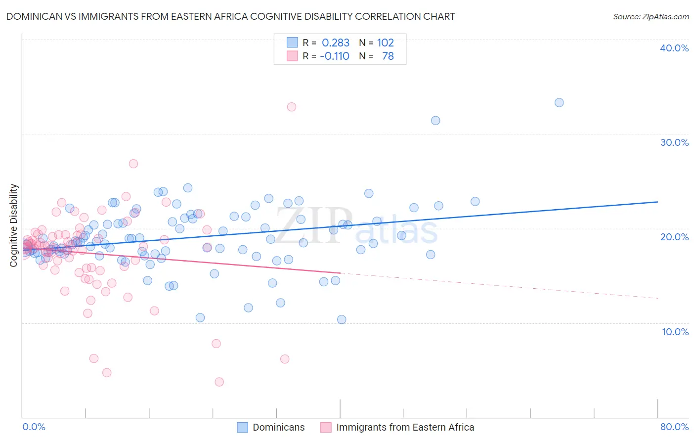 Dominican vs Immigrants from Eastern Africa Cognitive Disability