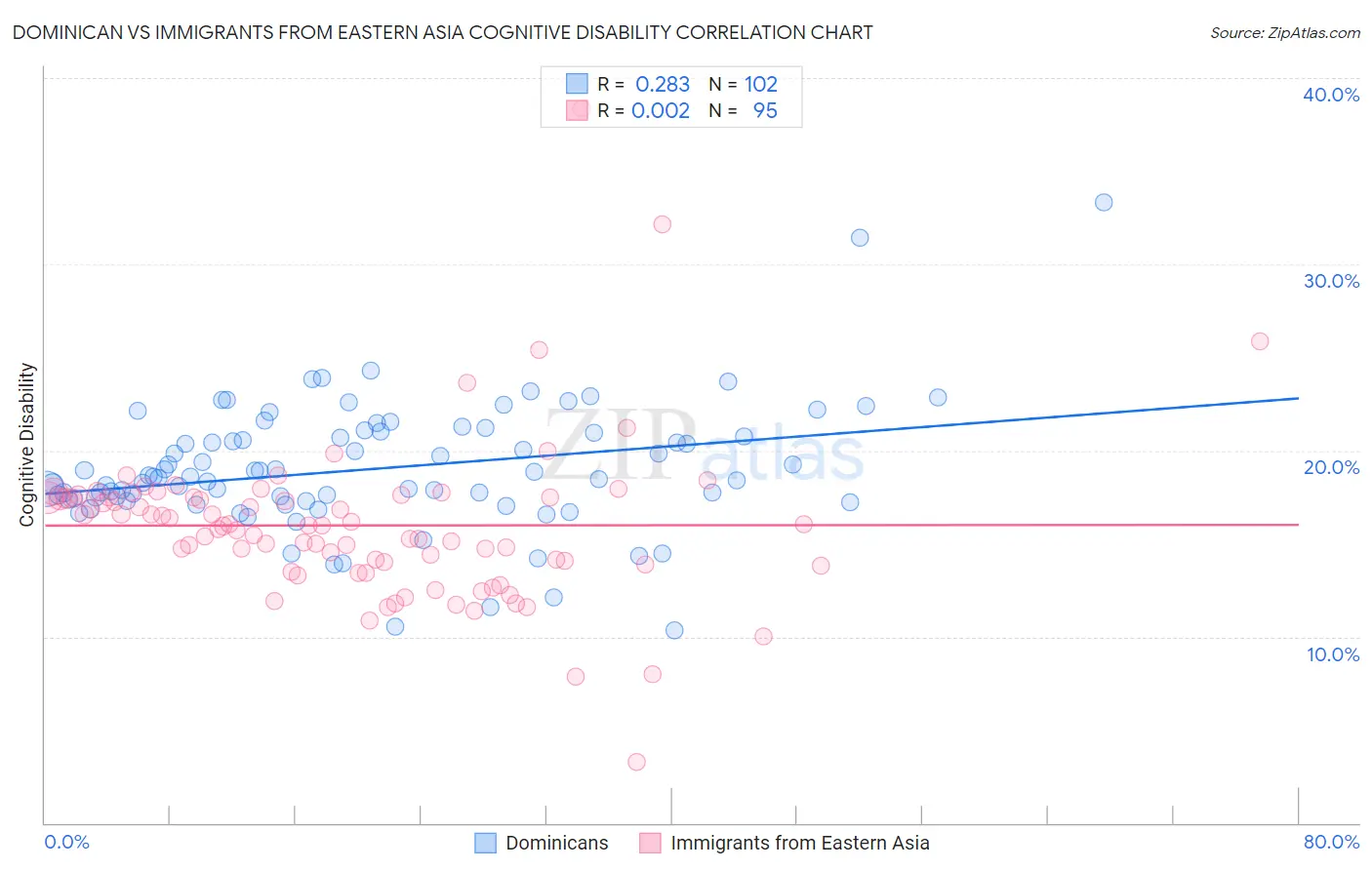 Dominican vs Immigrants from Eastern Asia Cognitive Disability