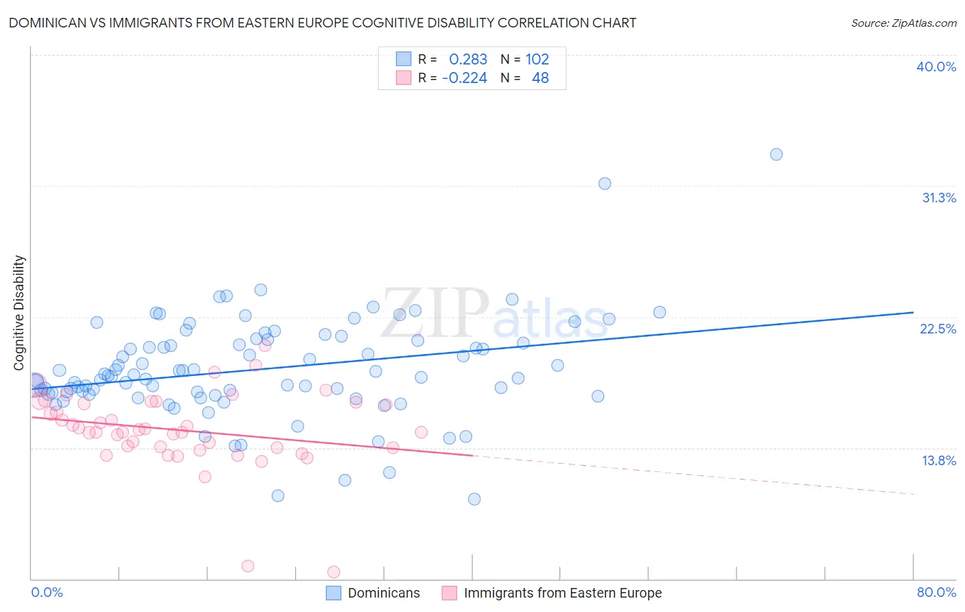 Dominican vs Immigrants from Eastern Europe Cognitive Disability