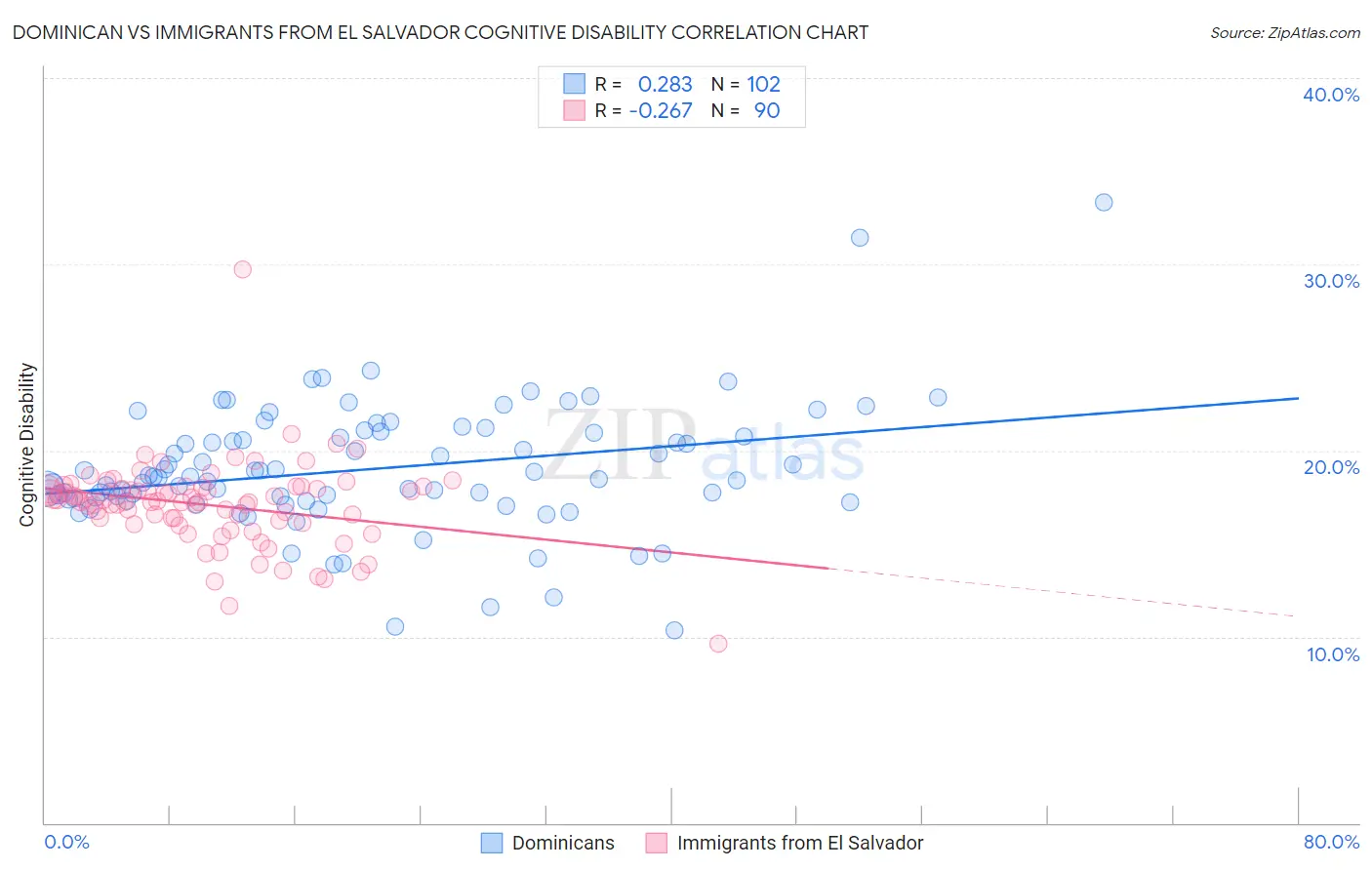 Dominican vs Immigrants from El Salvador Cognitive Disability
