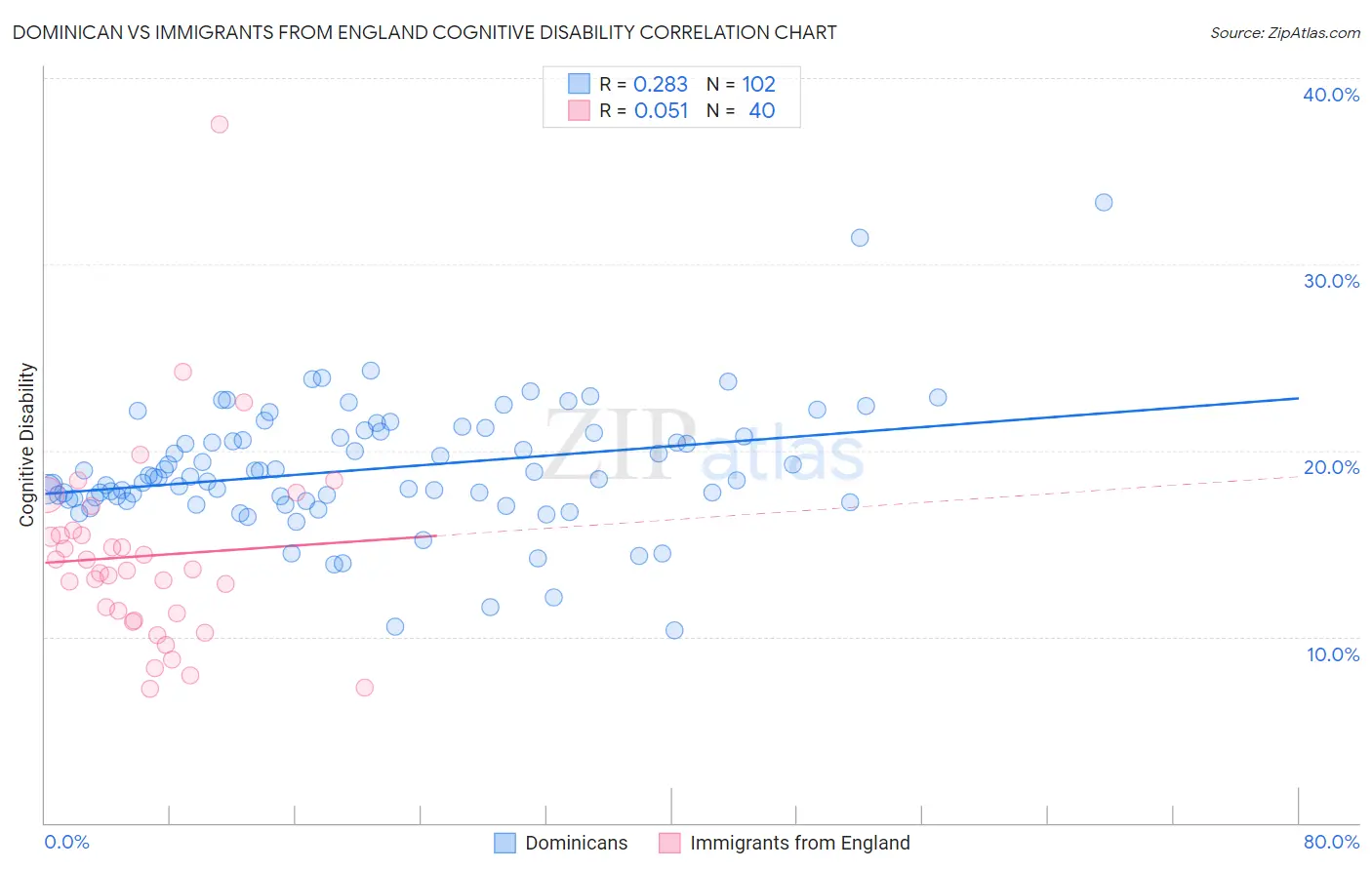 Dominican vs Immigrants from England Cognitive Disability