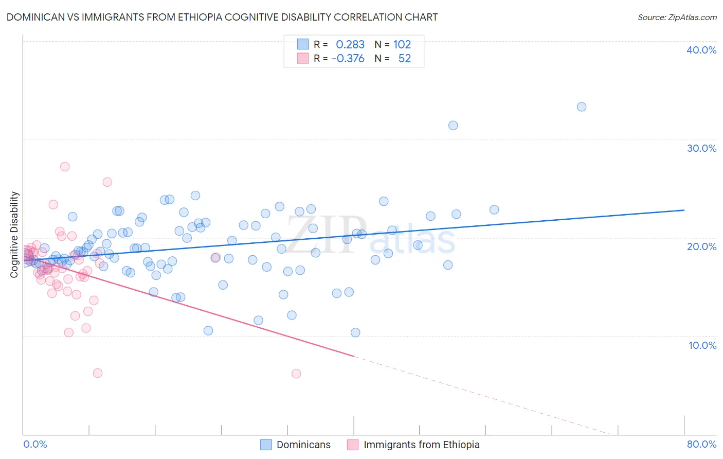 Dominican vs Immigrants from Ethiopia Cognitive Disability
