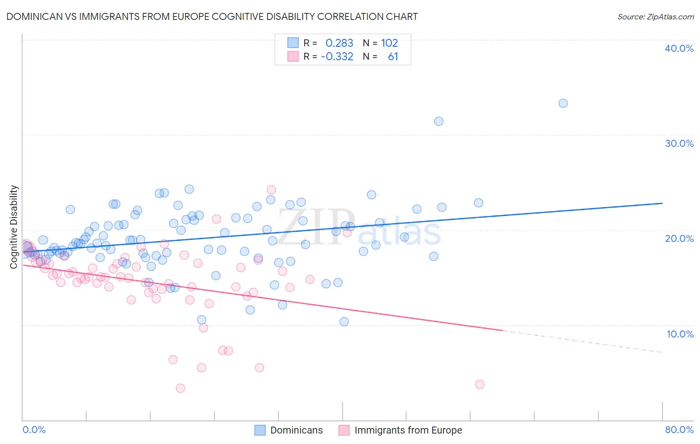 Dominican vs Immigrants from Europe Cognitive Disability