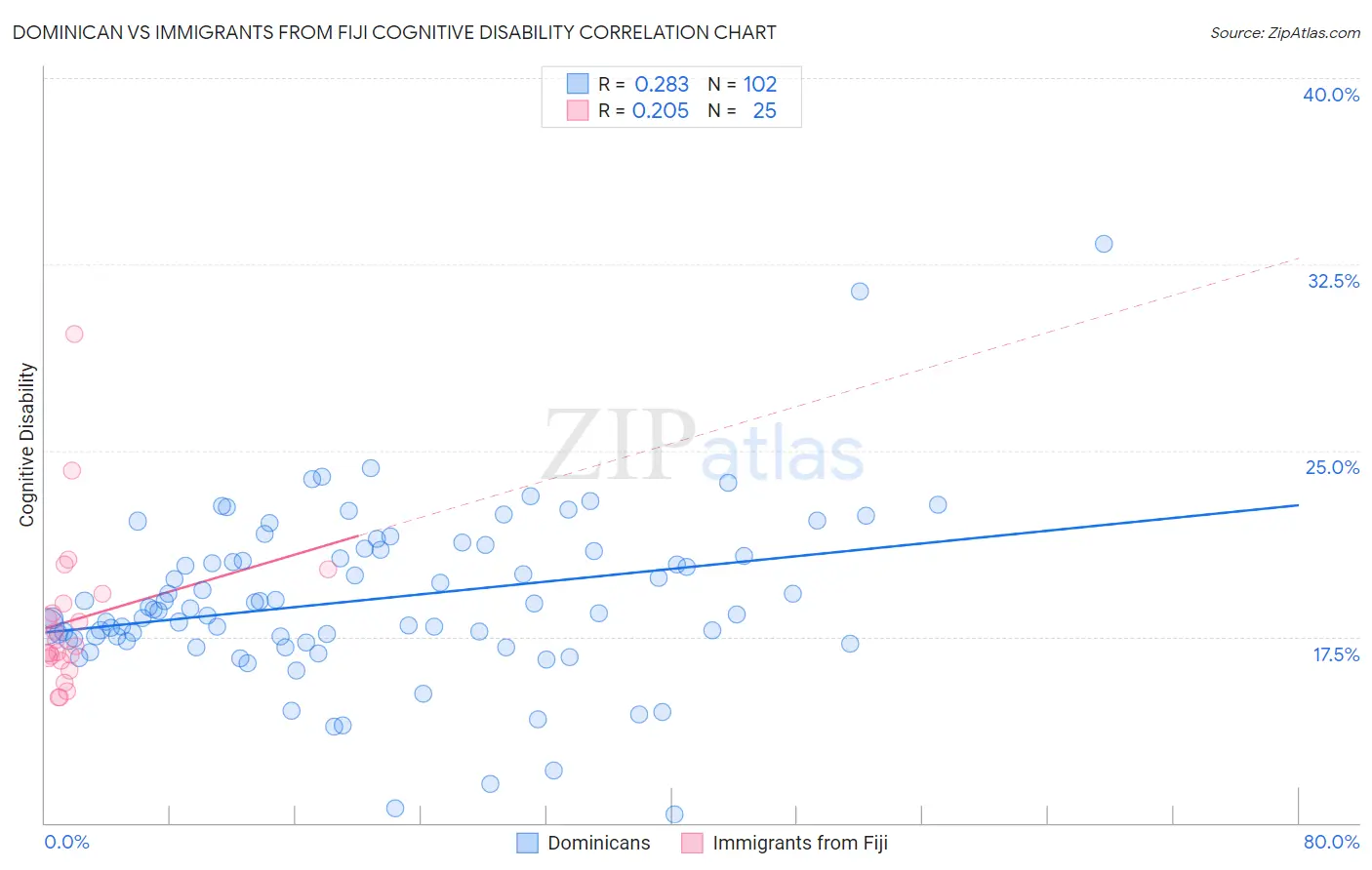 Dominican vs Immigrants from Fiji Cognitive Disability