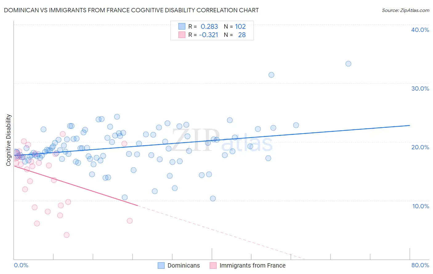 Dominican vs Immigrants from France Cognitive Disability