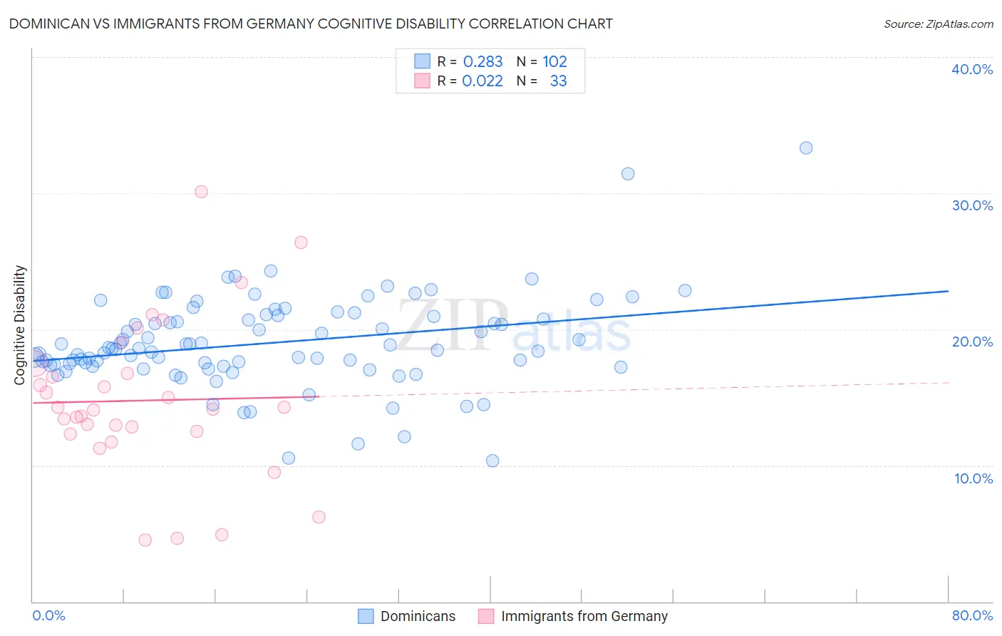 Dominican vs Immigrants from Germany Cognitive Disability
