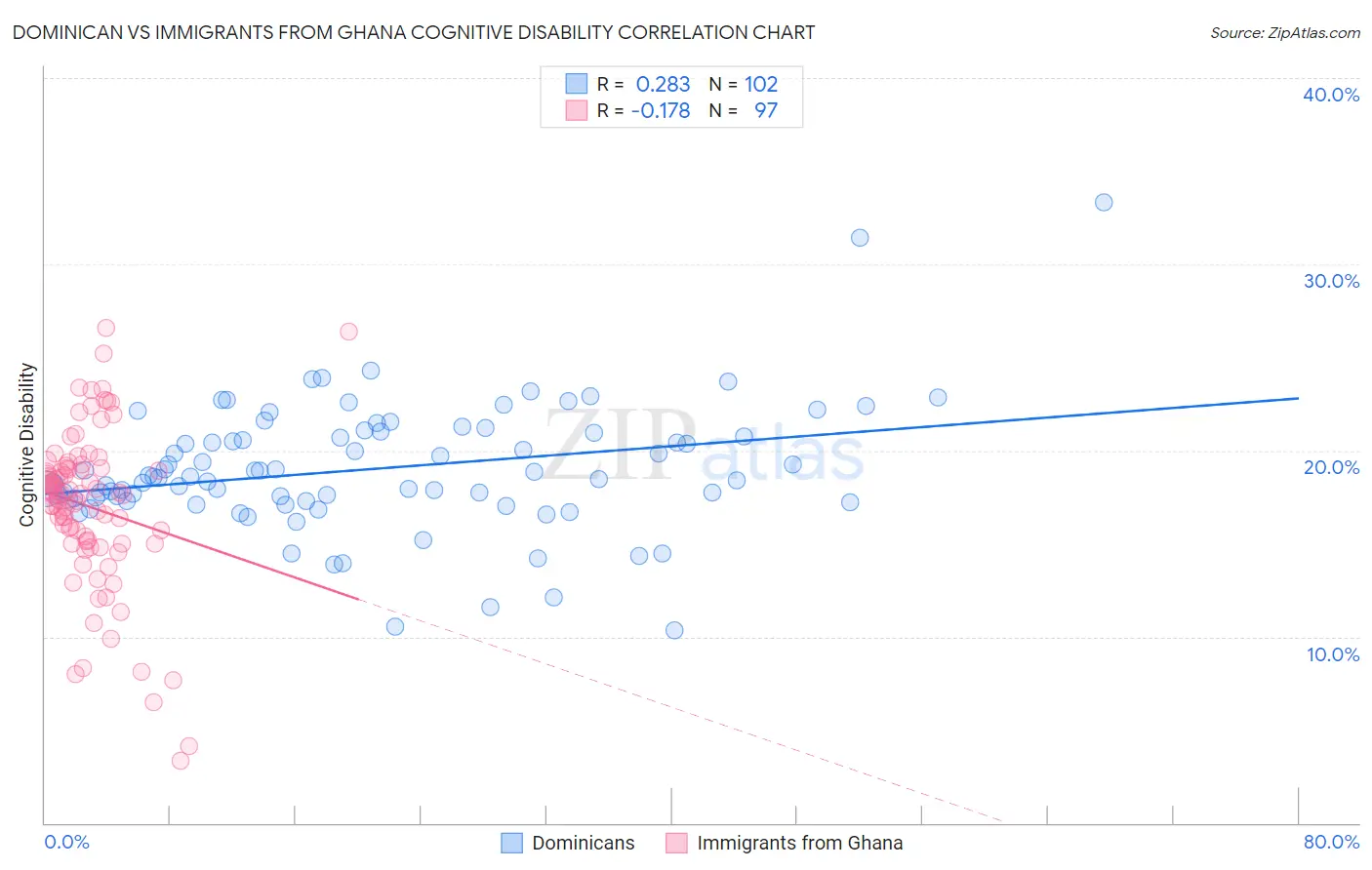 Dominican vs Immigrants from Ghana Cognitive Disability