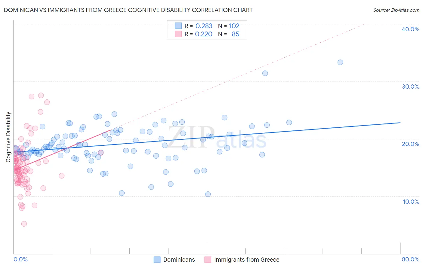 Dominican vs Immigrants from Greece Cognitive Disability