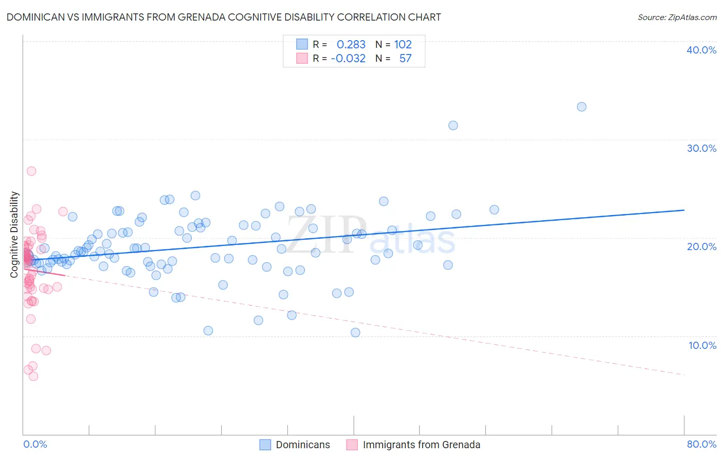 Dominican vs Immigrants from Grenada Cognitive Disability