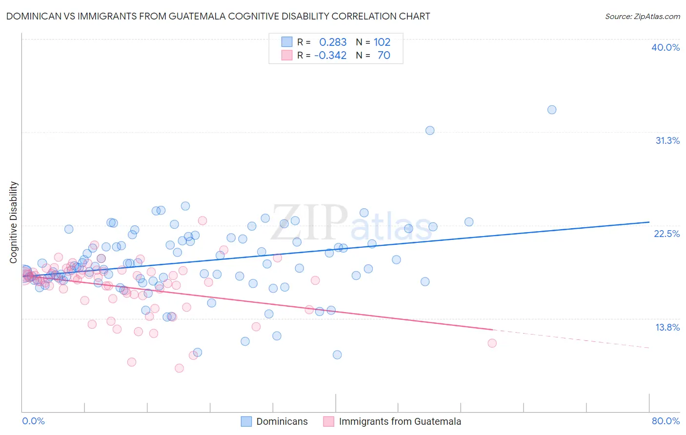 Dominican vs Immigrants from Guatemala Cognitive Disability