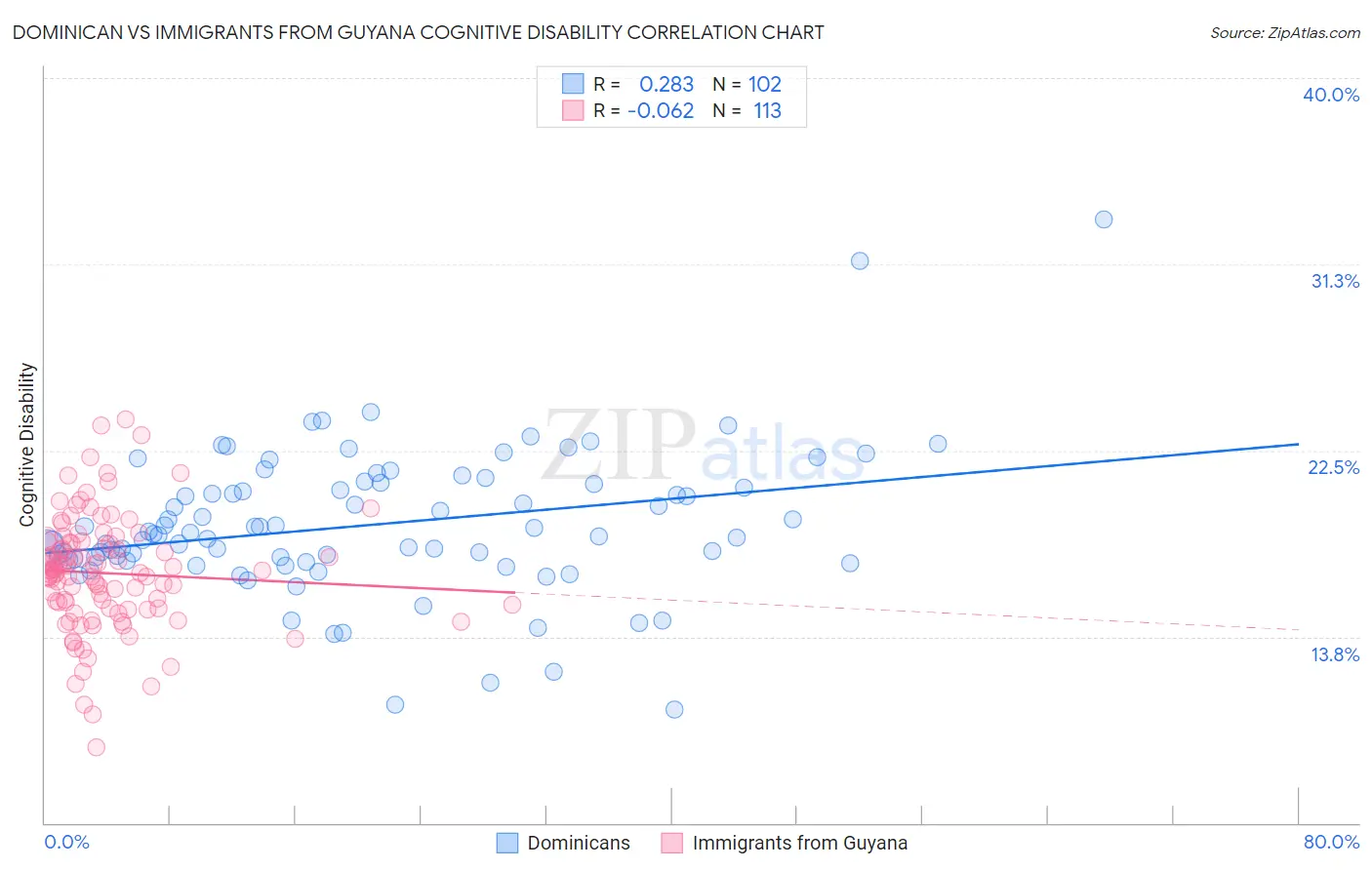 Dominican vs Immigrants from Guyana Cognitive Disability