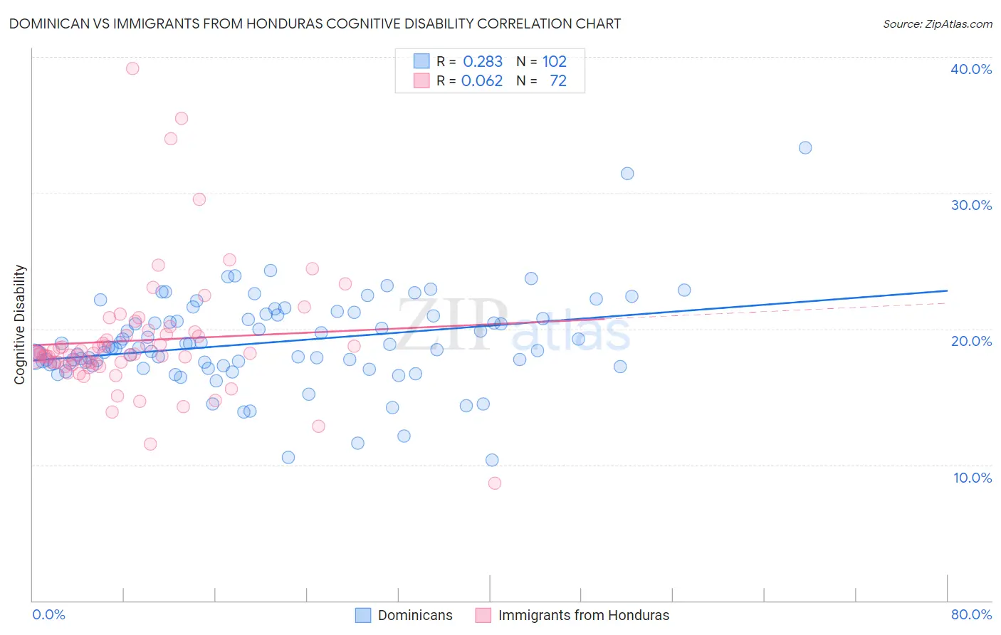 Dominican vs Immigrants from Honduras Cognitive Disability