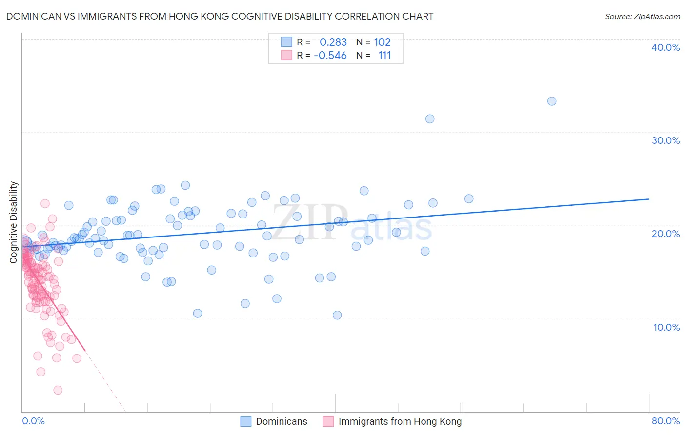 Dominican vs Immigrants from Hong Kong Cognitive Disability