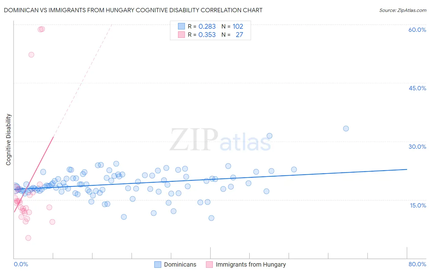 Dominican vs Immigrants from Hungary Cognitive Disability