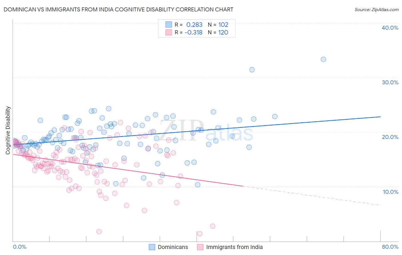 Dominican vs Immigrants from India Cognitive Disability