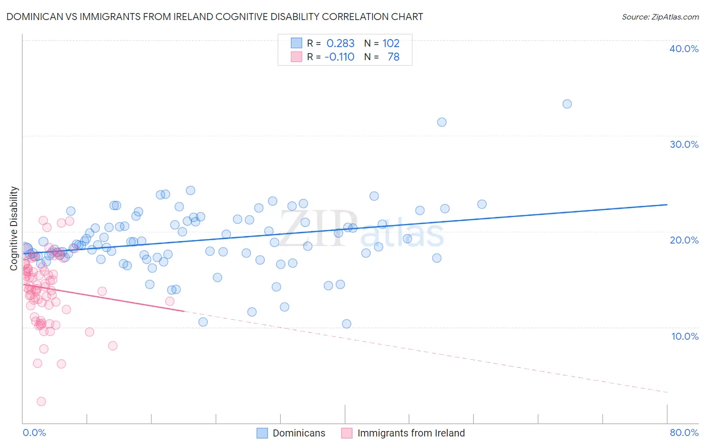 Dominican vs Immigrants from Ireland Cognitive Disability