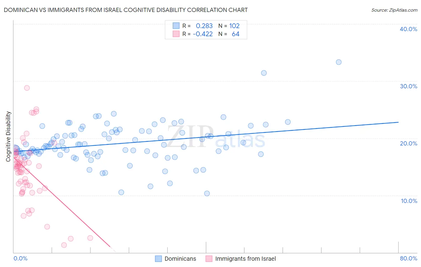 Dominican vs Immigrants from Israel Cognitive Disability