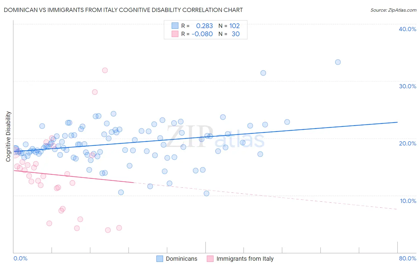 Dominican vs Immigrants from Italy Cognitive Disability
