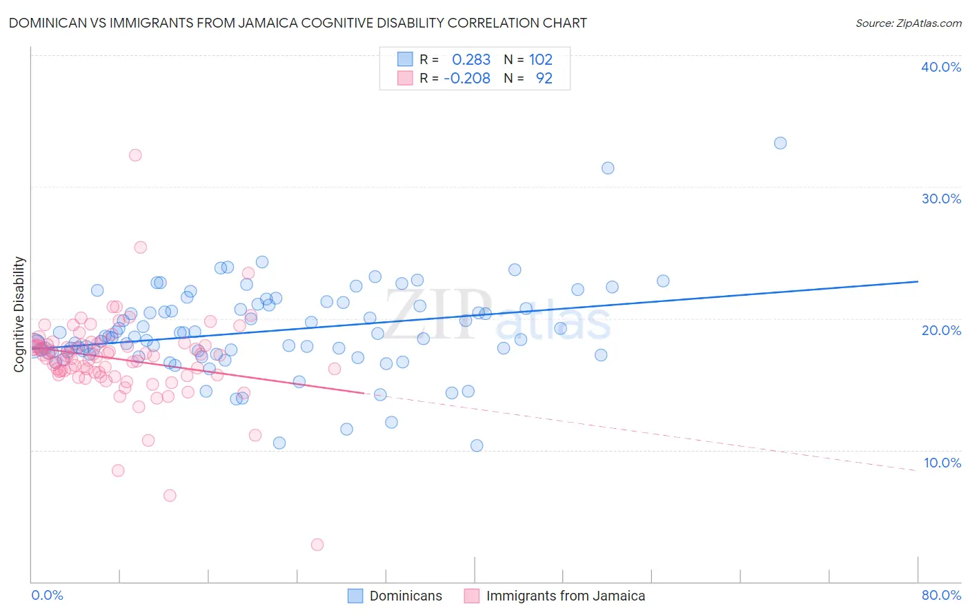 Dominican vs Immigrants from Jamaica Cognitive Disability