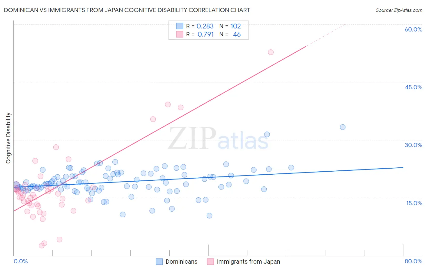 Dominican vs Immigrants from Japan Cognitive Disability