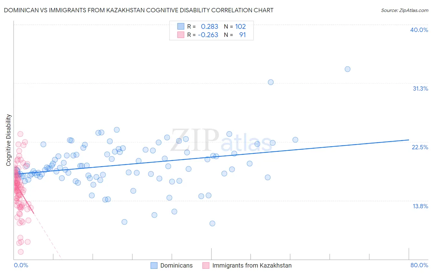 Dominican vs Immigrants from Kazakhstan Cognitive Disability