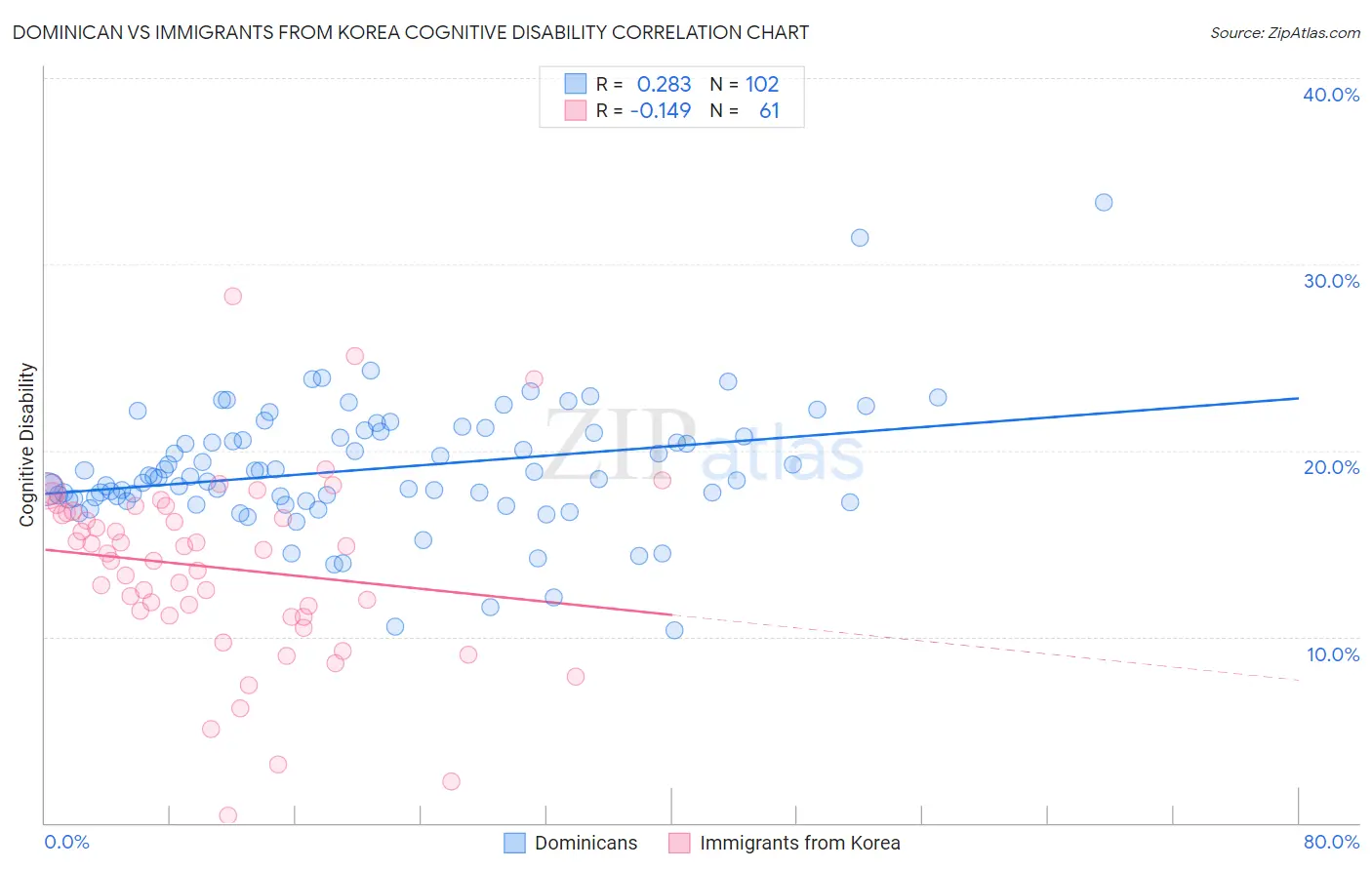 Dominican vs Immigrants from Korea Cognitive Disability