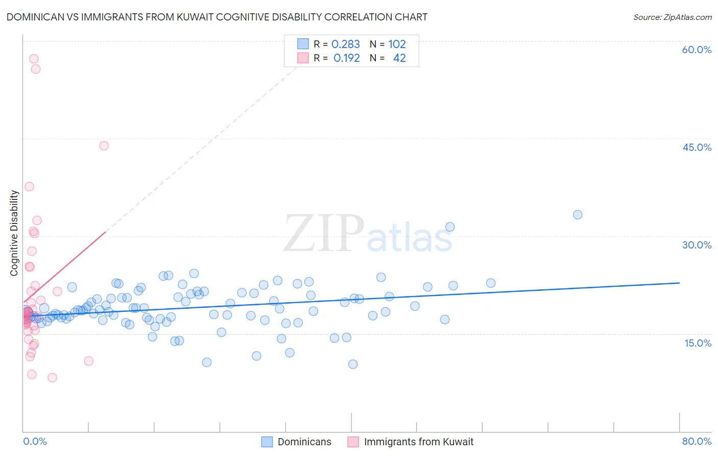 Dominican vs Immigrants from Kuwait Cognitive Disability