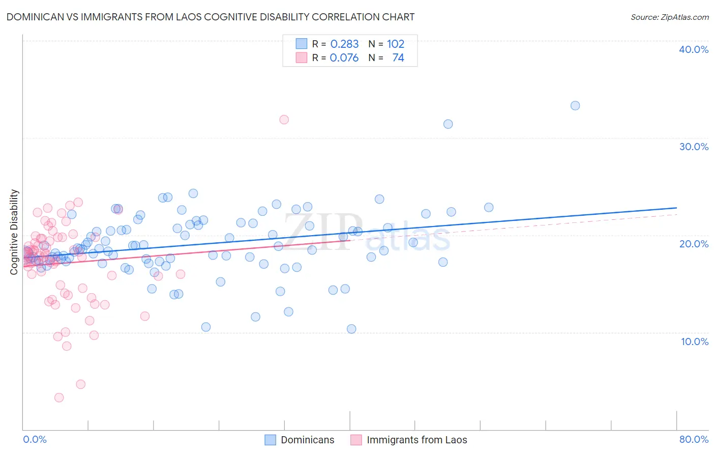 Dominican vs Immigrants from Laos Cognitive Disability