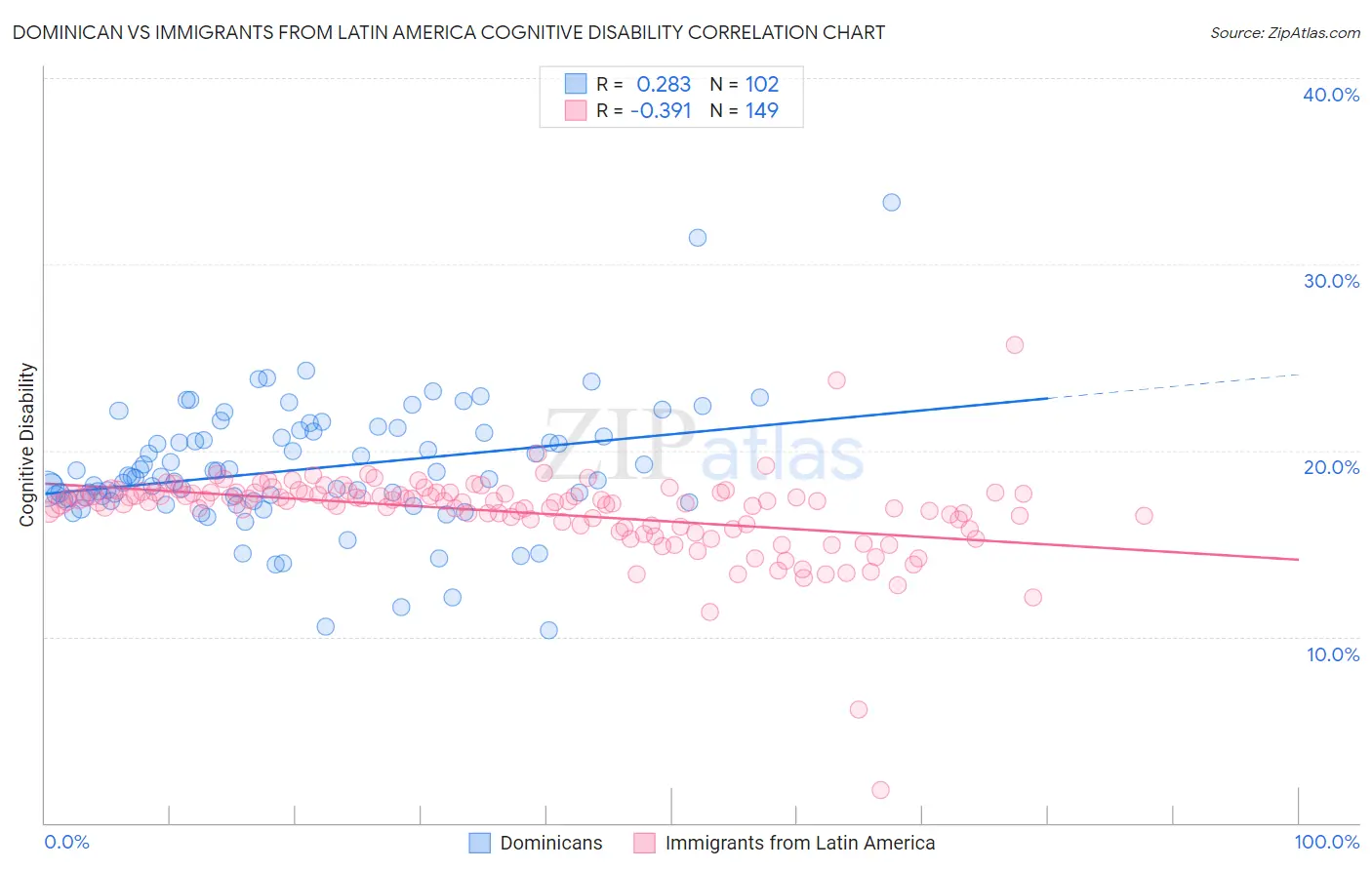Dominican vs Immigrants from Latin America Cognitive Disability