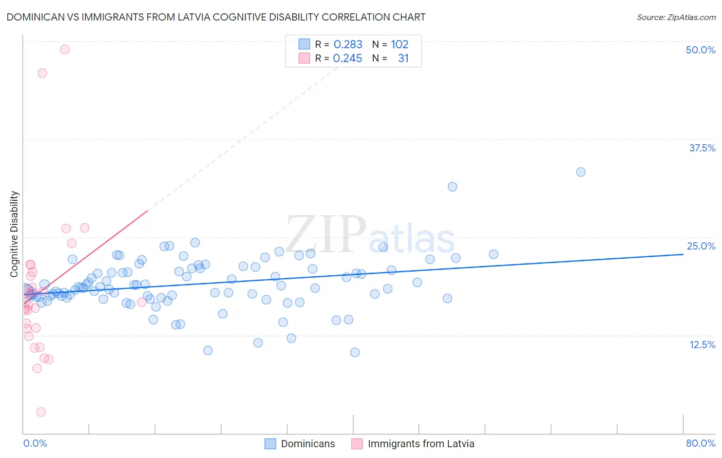 Dominican vs Immigrants from Latvia Cognitive Disability