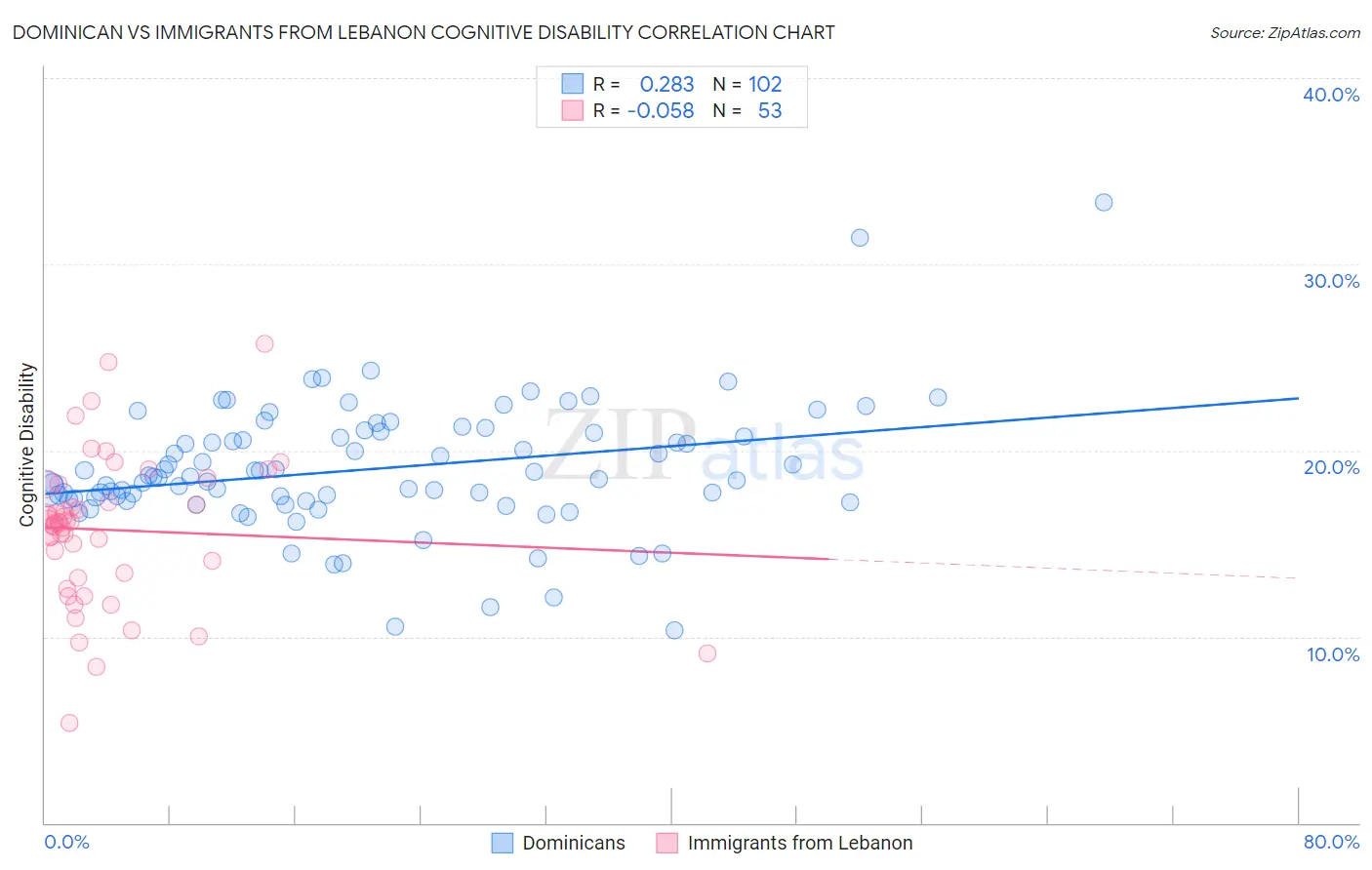 Dominican vs Immigrants from Lebanon Cognitive Disability
