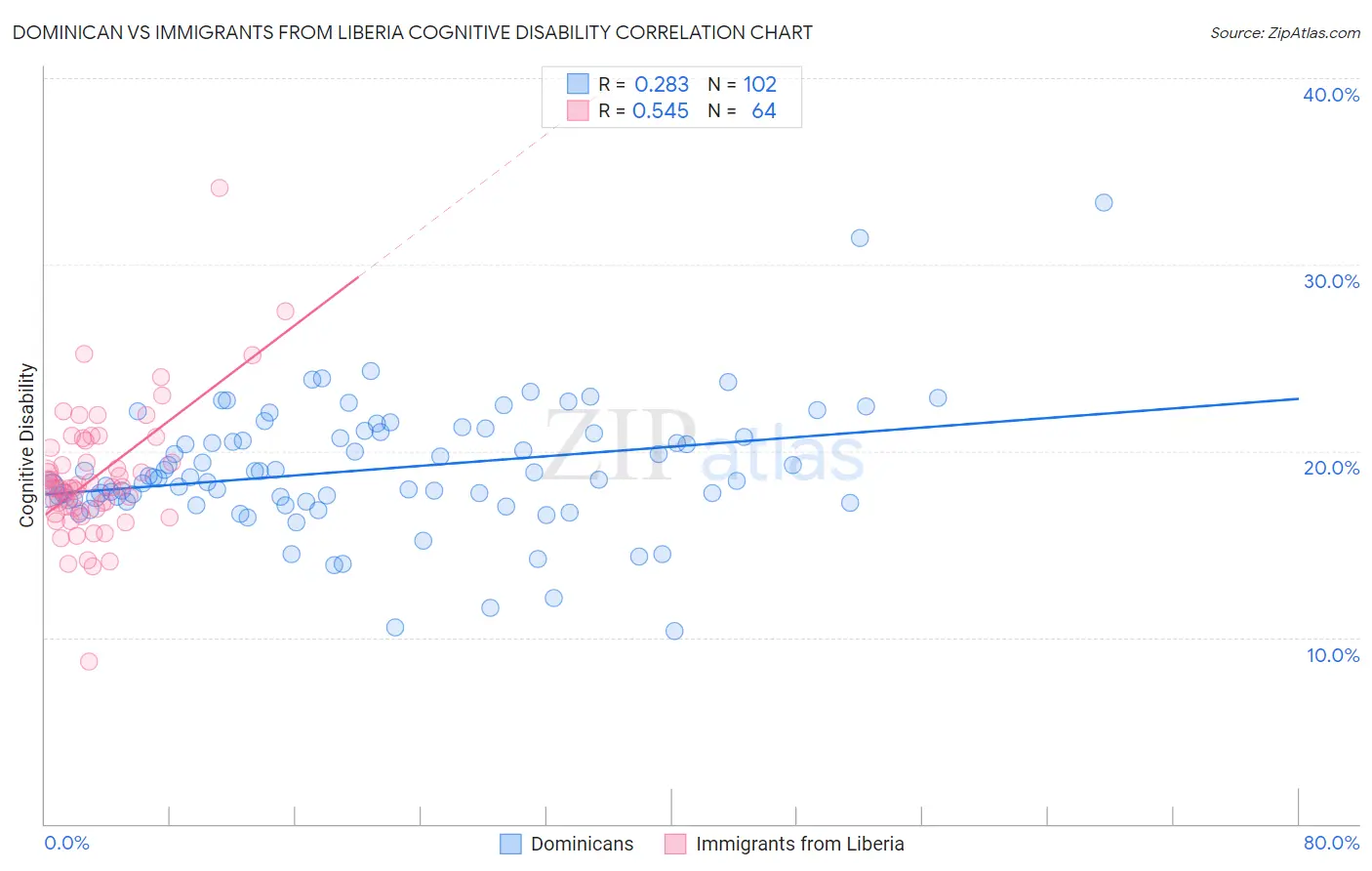 Dominican vs Immigrants from Liberia Cognitive Disability