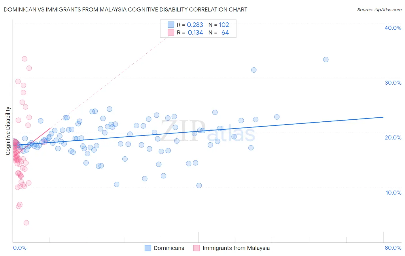 Dominican vs Immigrants from Malaysia Cognitive Disability