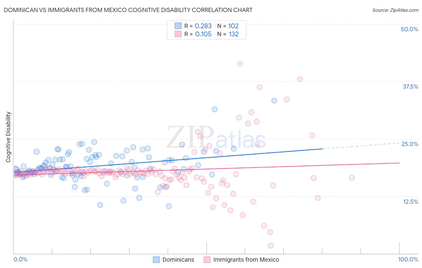 Dominican vs Immigrants from Mexico Cognitive Disability