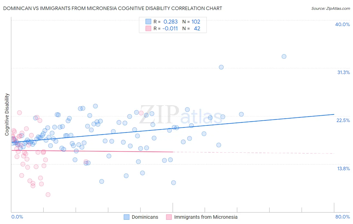 Dominican vs Immigrants from Micronesia Cognitive Disability