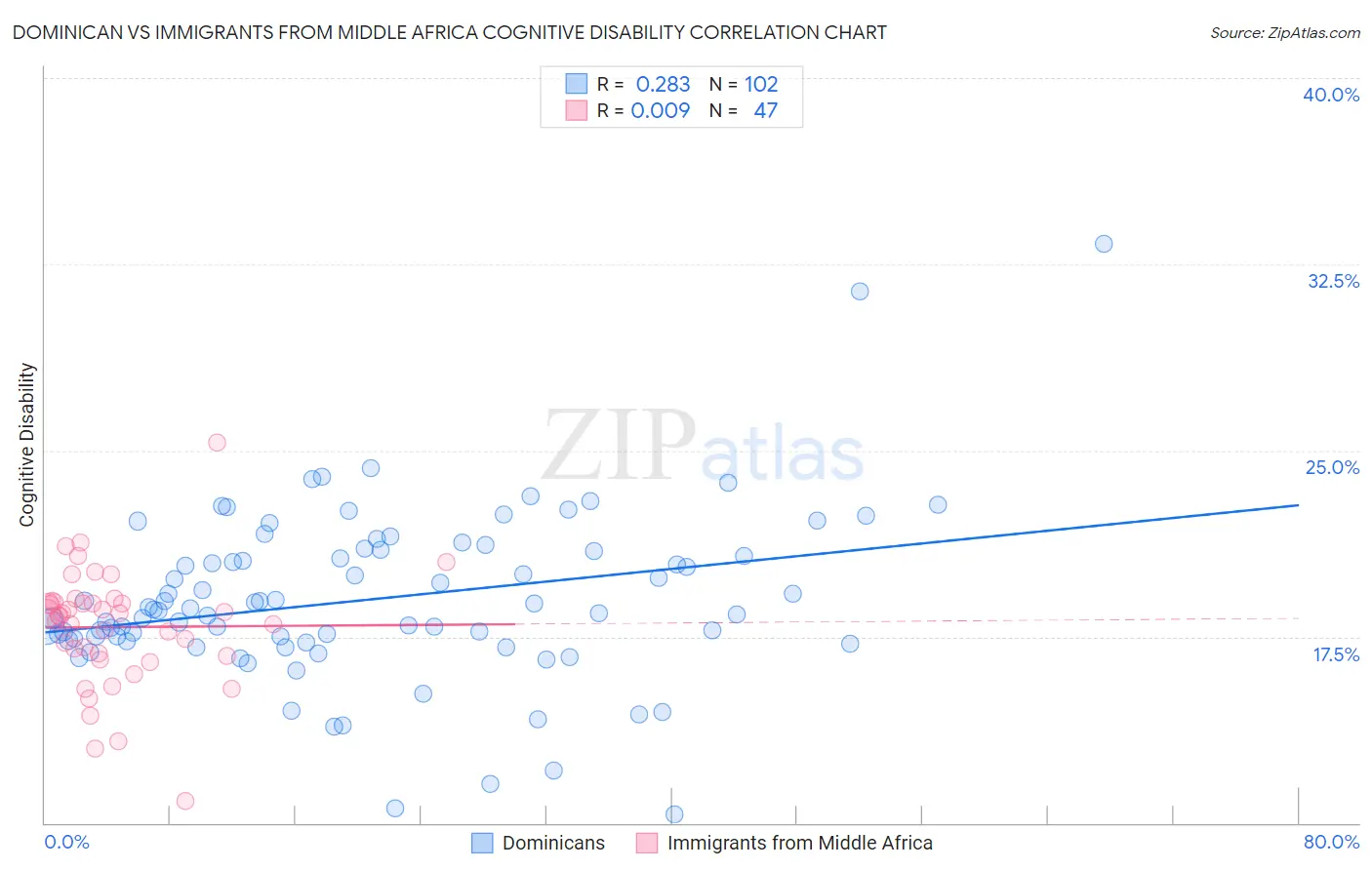 Dominican vs Immigrants from Middle Africa Cognitive Disability