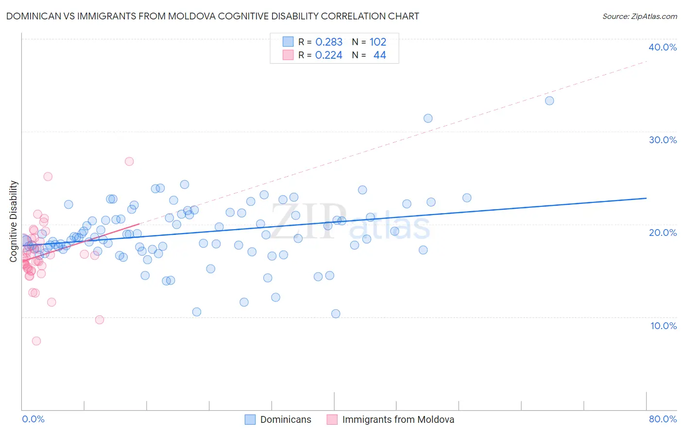 Dominican vs Immigrants from Moldova Cognitive Disability