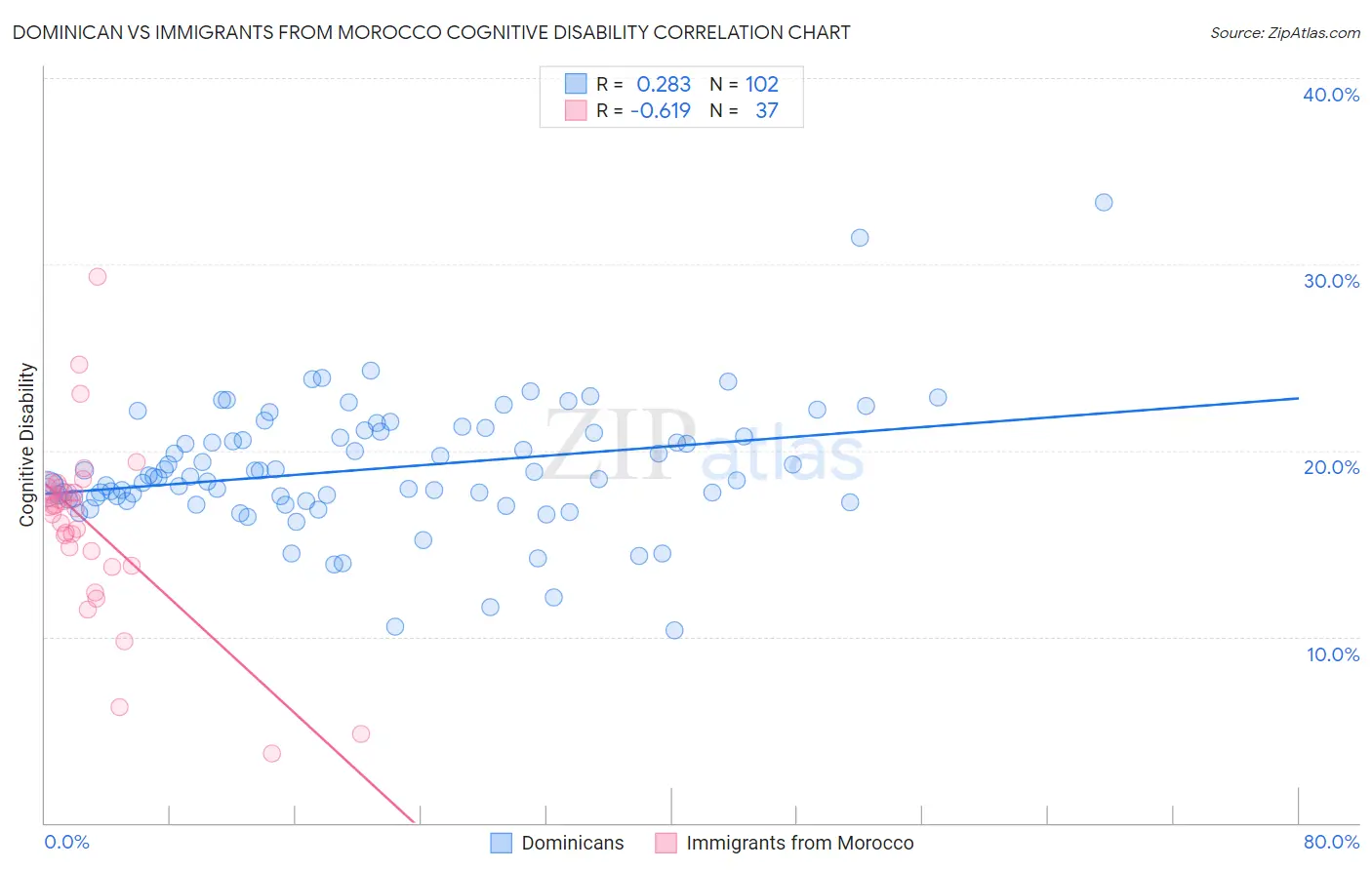 Dominican vs Immigrants from Morocco Cognitive Disability