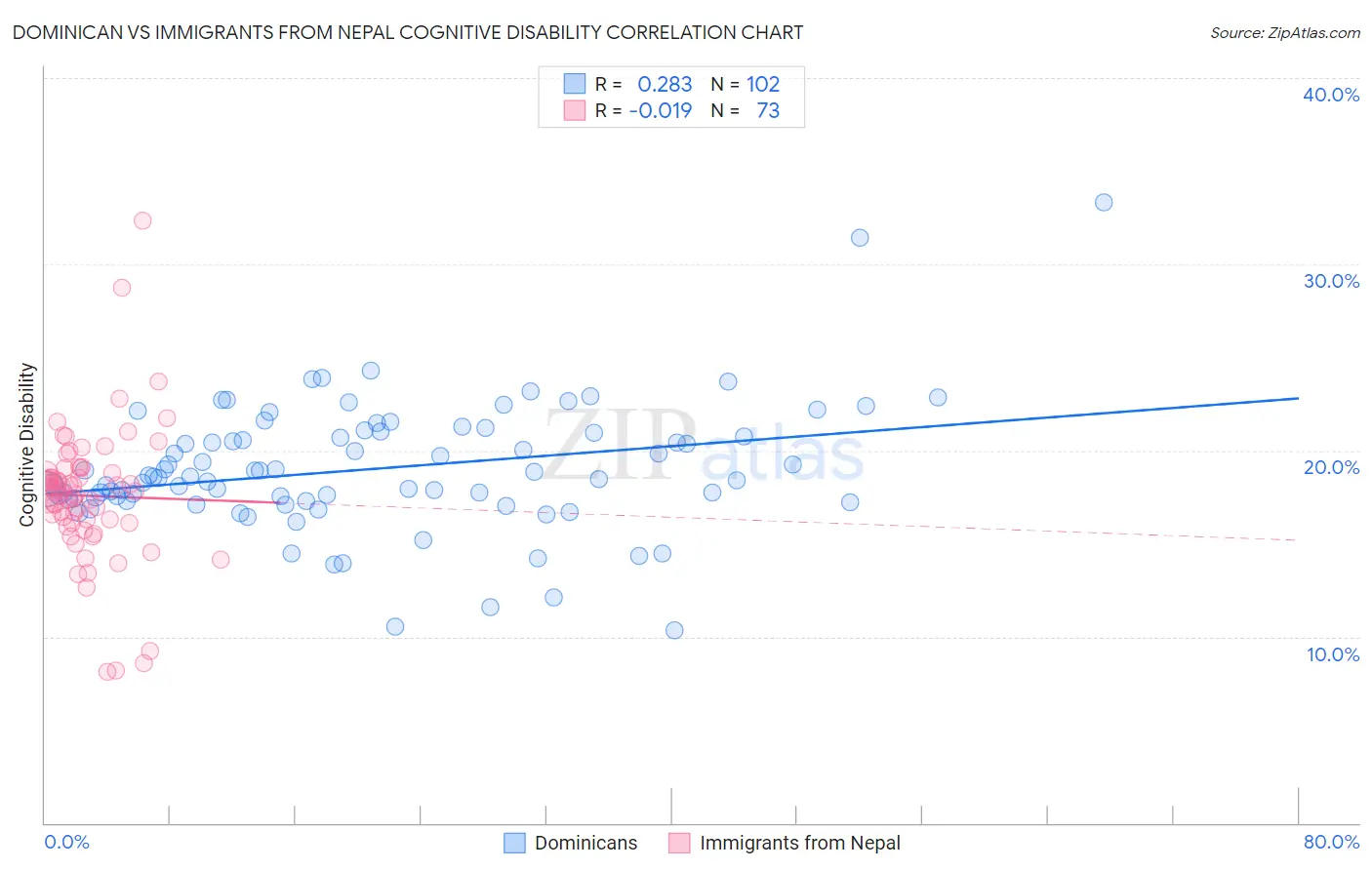 Dominican vs Immigrants from Nepal Cognitive Disability