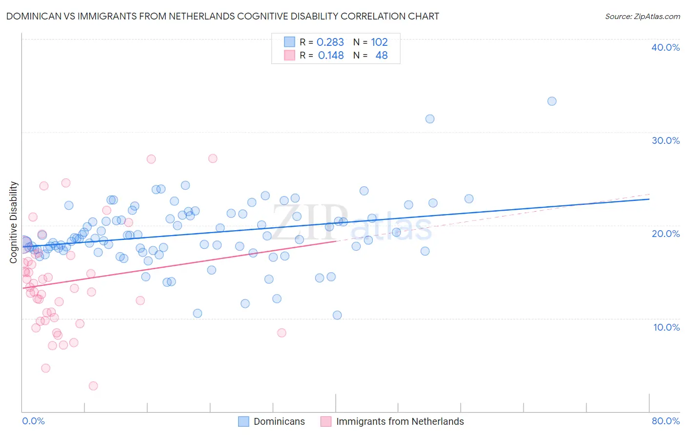 Dominican vs Immigrants from Netherlands Cognitive Disability