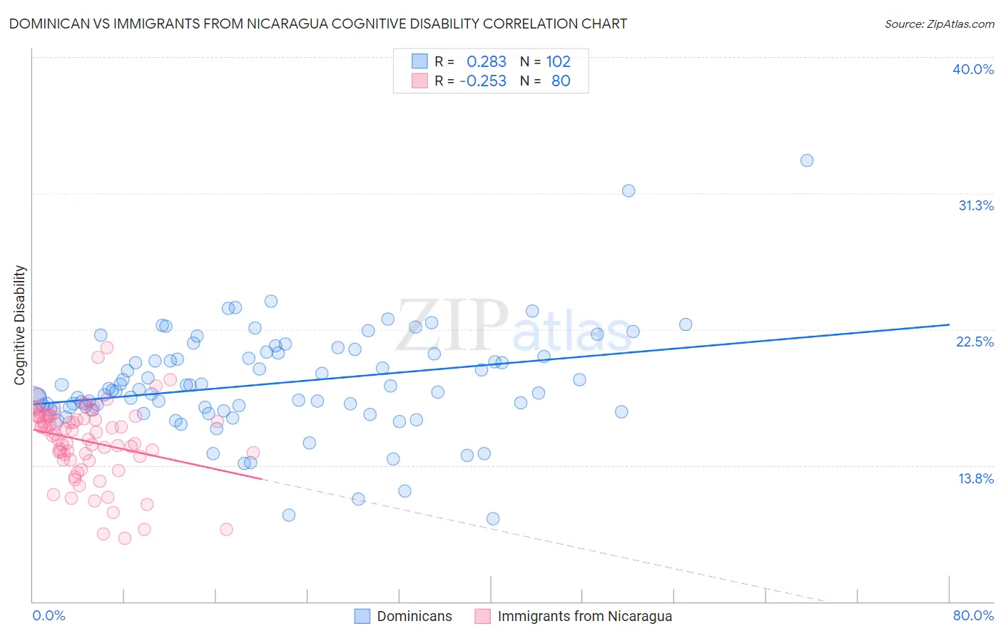Dominican vs Immigrants from Nicaragua Cognitive Disability